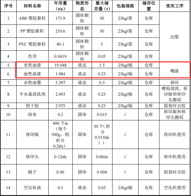 恒森旺玩具500万涂料项目产线投产,年产能595万件塑胶玩具
