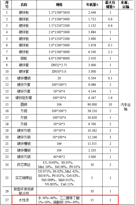 旭广智能2000万环保涂料项目,年产能达715台风机设备