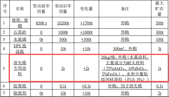 投资800万元铸造涂料项目启动,年产能突破10000吨