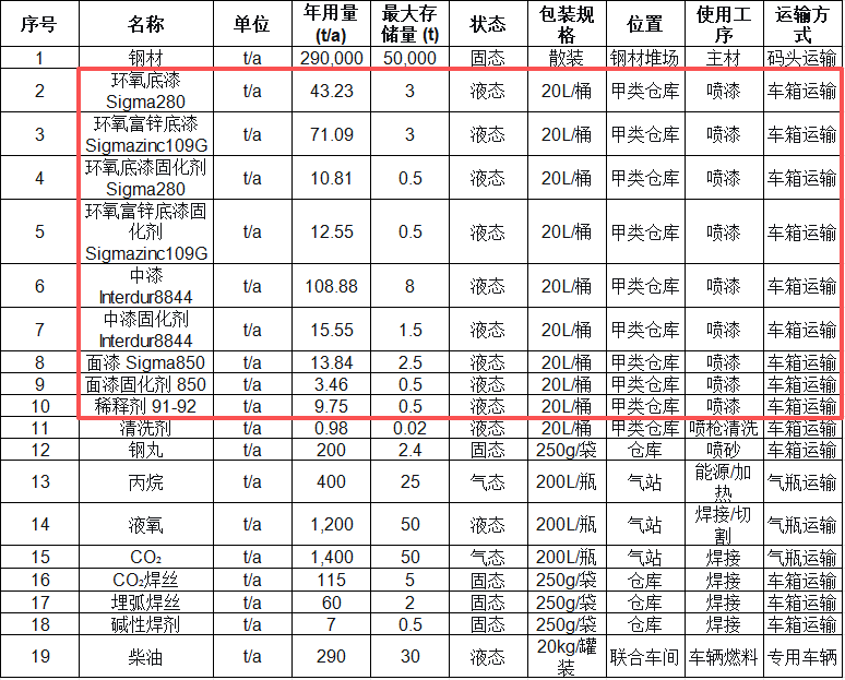 25亿元蓝水装备制造基地启动,配套大型环保涂料项目