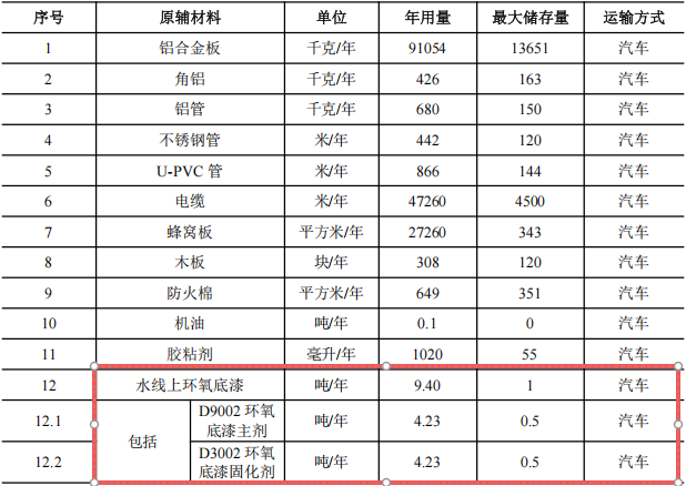 赛尔威游艇2亿元涂料项目,年产5艘全铝合金游艇