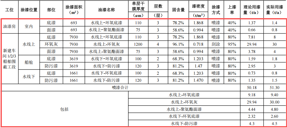 赛尔威游艇2亿元涂料项目,年产5艘全铝合金游艇