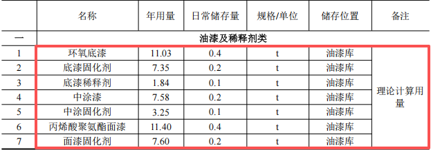 威海广泰3200万涂料项目启动,空港装备年产能达762台