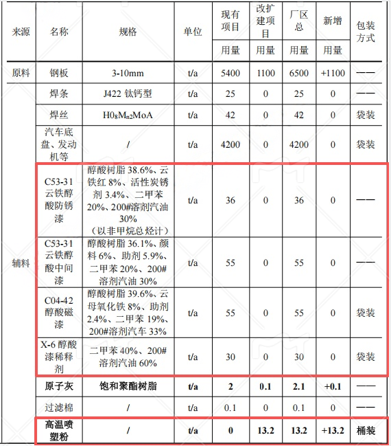 宏宇专用车3000万元伟德客户端官网项目,年增应急装备产能1000台