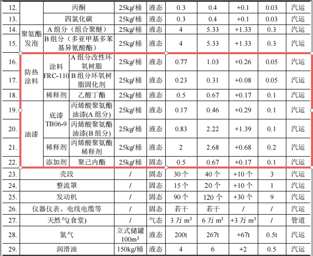百亿级航天涂料项目:年产20枚火箭的23亿元投资规划