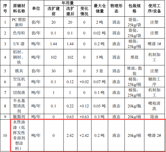 百万元级涂料项目:新增喷涂年产20万件气动元件