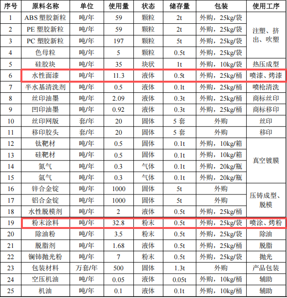 投资5000万伟德客户端官网项目,年加工五金塑料制品近千万件