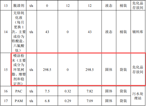 3000万元车轮伟德客户端官网项目:年处理1.2万只车轮漆面