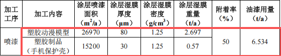 200万元塑胶玩具涂料项目:年产70万件动漫玩具及手机壳制造