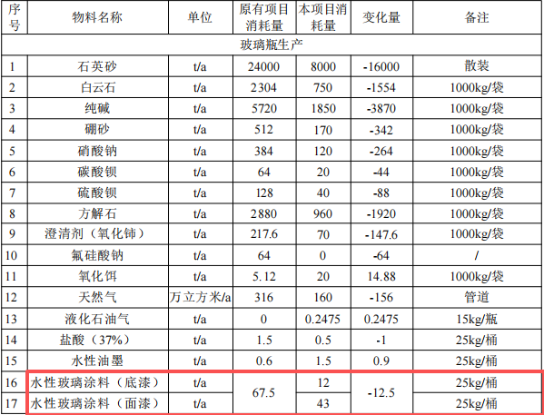 2亿元化妆品包装涂料项目:年产1.2万吨玻璃及5000万套塑料盖