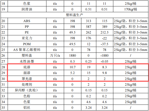 2亿元化妆品包装涂料项目:年产1.2万吨玻璃及5000万套塑料盖