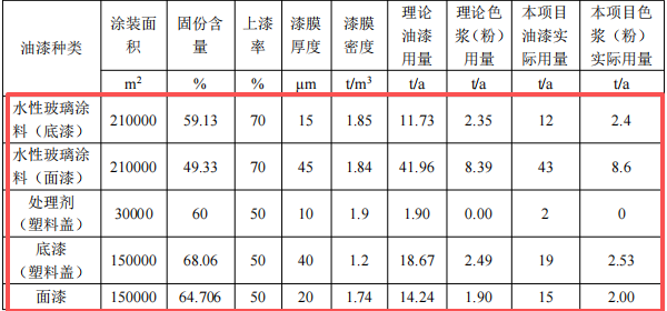2亿元化妆品包装涂料项目:年产1.2万吨玻璃及5000万套塑料盖