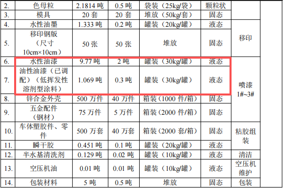 200万投资新建年 产近千万件玩具模型涂料项目