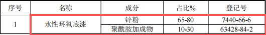 5000万元投资新建年产200台永磁设备涂料项目
