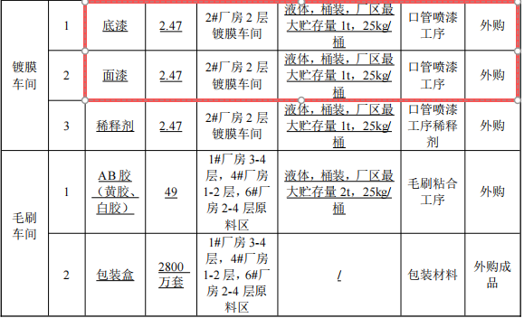 1.5亿元投资新建年产2800万套化妆刷涂料项目