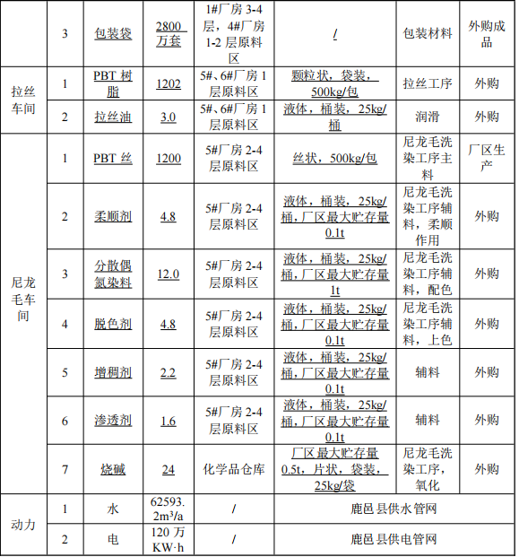 1.5亿元投资新建年产2800万套化妆刷涂料项目