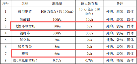 100万元投资 年产100万套制动器衬片伟德客户端官网项目