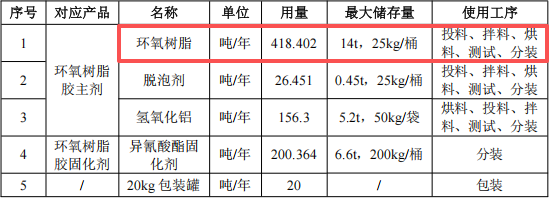 500万元投资新建年产800吨环氧树脂胶伟德客户端官网项目