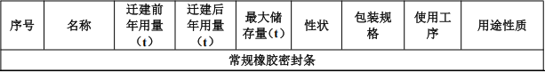 20万元投资迁建 年产500吨橡胶密封条涂料项目