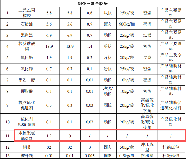 20万元投资迁建 年产500吨橡胶密封条涂料项目