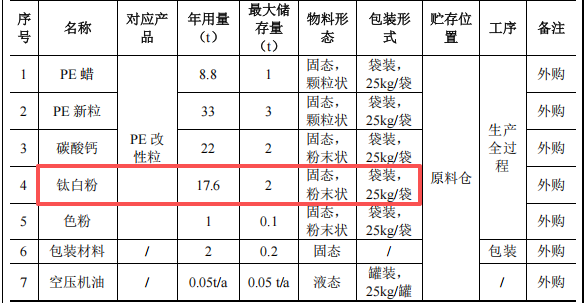 百万元投资年产能逾80吨塑料伟德客户端官网项目启动
