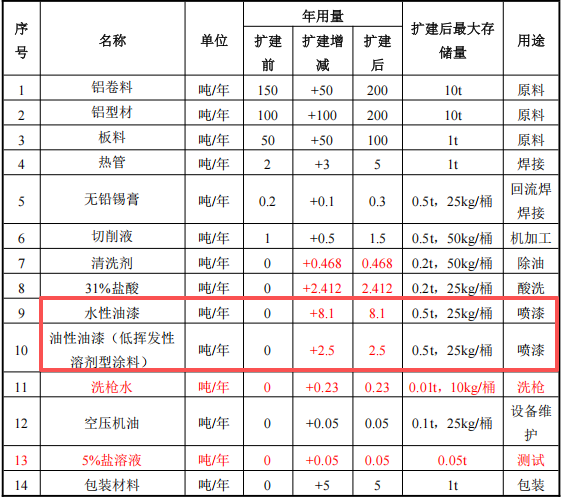 300万投资扩建 年增200吨散热器涂料项目产能