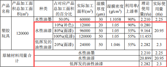 500万元投资、年产800万个塑胶玩具涂料项目