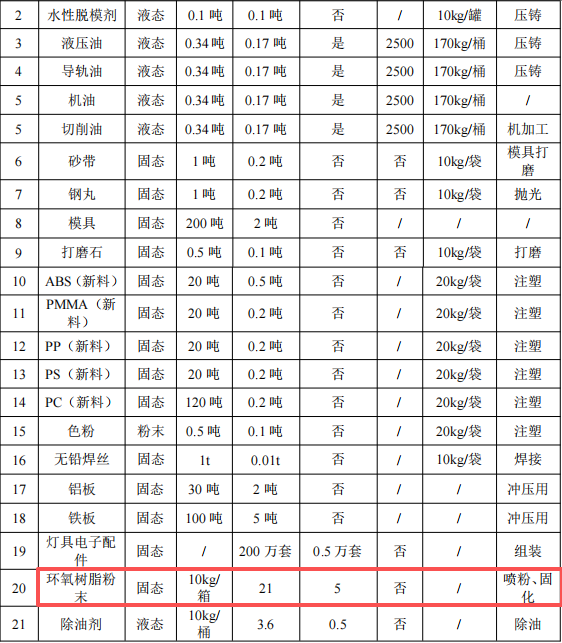 600万元投资年产能300万件灯具伟德客户端官网项目