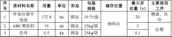 800万元投资年产240万件塑料配件涂料项目