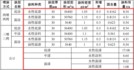 800万元投资年产240万件塑料配件涂料项目