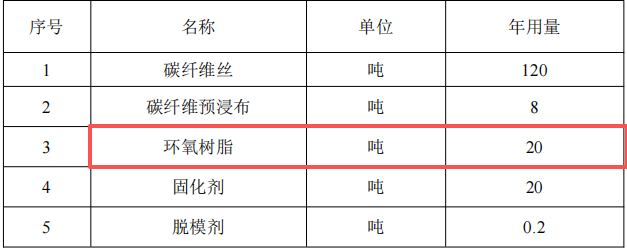 投资1000万元 年产160吨碳纤维复合材料伟德客户端官网项目