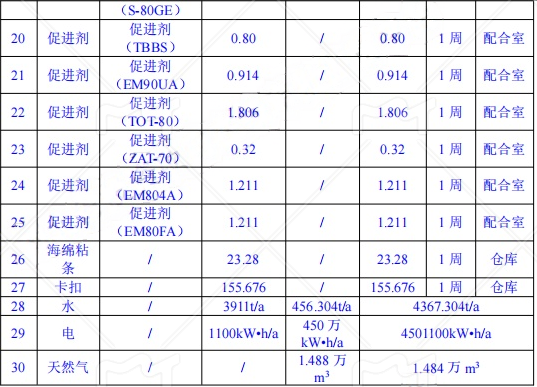 投资10000万元 年产715万条密封件涂料项目