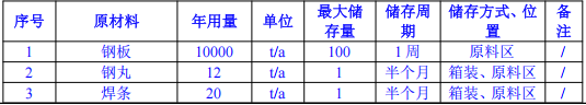 投资12000万元 年产1万吨钢结构涂料项目