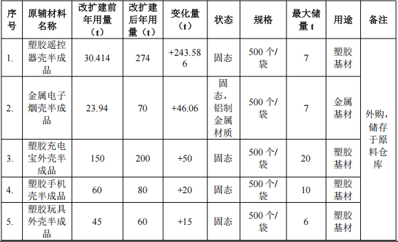 投资100万元、年加工3600万件塑胶及金属制品伟德客户端官网项目