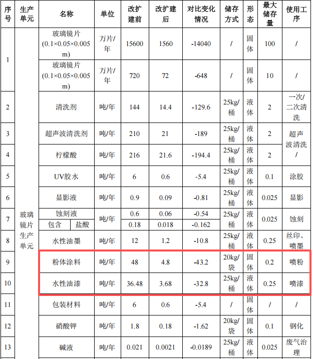 耀晋电子投资7.33亿元、年产超4亿件水性漆伟德客户端官网项目