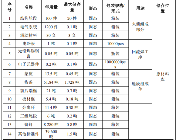 中科宇航扩建年产3发火箭伟德客户端官网项目