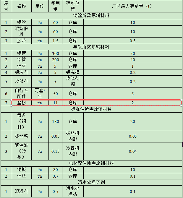 蓝枫车业投资500万元、年产55万套配件伟德客户端官网项目
