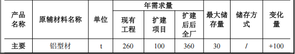 华圣金属投资600万元、新增护栏8万米护栏伟德客户端官网项目