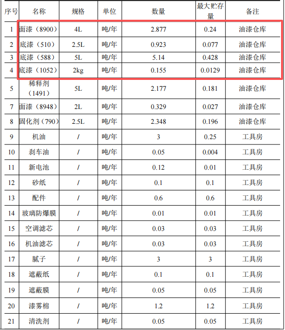 中升汽车投资4000万元、年维修喷漆2.2万辆车水性漆涂料项目