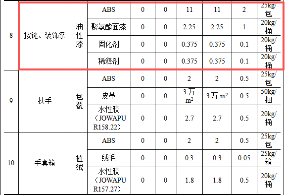 青岛大华投资200万扩产20万件,汽车零部件水性漆涂料项目