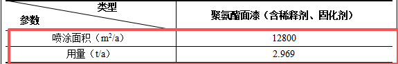 青岛大华投资200万扩产20万件,汽车零部件水性漆涂料项目