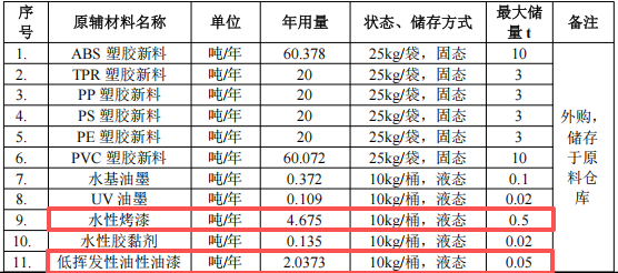 铠钰玩具水性漆涂料项目:投资150万,年产能100万件