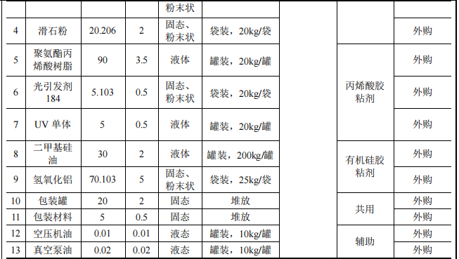 安固邦伟德客户端官网项目:投资200万元,年产400吨粘胶剂产品