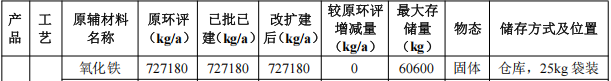 投资500万增能10吨,昱欣电子新上环氧树脂涂料项目