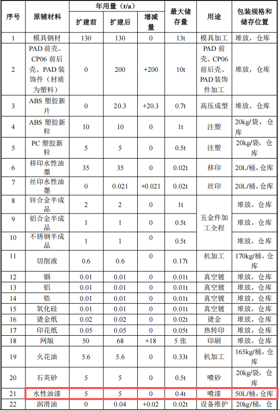 投资500万新增产能220吨,东南兴科技扩建水性漆涂料项目