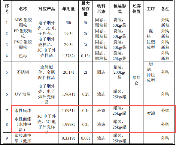 投资100万、年产近400万件,鸿璜智能新建水性漆涂料项目