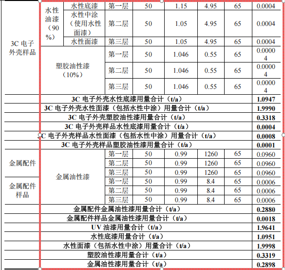 投资100万、年产近400万件,鸿璜智能新建水性漆涂料项目