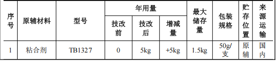 投资30万、产能1440台,日精塑料技改水性漆涂料项目
