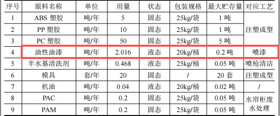 顺通塑胶50万元投资年产180万件塑料件及油性漆涂料项目