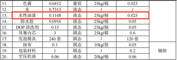 泓杰声学科技投资200万 年产2700万个耳塞水性漆涂料项目